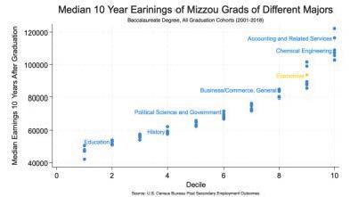 MU Majors